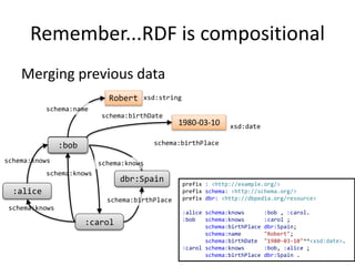 prefix : <http://example.org/>
prefix schema: <http://schema.org/>
prefix dbr: <http://dbpedia.org/resource>
:alice schema:knows :bob , :carol.
:bob schema:knows :carol ;
schema:birthPlace dbr:Spain;
schema:name "Robert";
schema:birthDate "1980-03-10"^^<xsd:date>.
:carol schema:knows :bob, :alice ;
schema:birthPlace dbr:Spain .
Remember...RDF is compositional
Merging previous data
schema:birthPlace
schema:knows
schema:knows
schema:knows
:alice
ex:bob
:carol
dbr:Spain
schema:birthDate
:bob
Robert xsd:string
1980-03-10 xsd:date
schema:name
schema:knows
schema:birthPlace
 