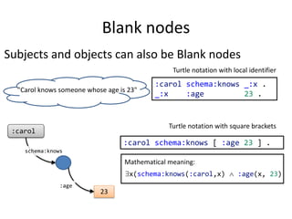 Blank nodes
Subjects and objects can also be Blank nodes
:carol
schema:knows
23
:age
"Carol knows someone whose age is 23"
:carol schema:knows _:x .
_:x :age 23 .
:carol schema:knows [ :age 23 ] .
Turtle notation with local identifier
Turtle notation with square brackets
x(schema:knows(:carol,x)  :age(x, 23)
Mathematical meaning:
 