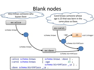 Blank nodes
ex:alice
ex:carol
schema:knows
schema:knows
schema:birthPlace
ex:dave
schema:birthPlace
:age 23 xsd:integerschema:knows
Alice knows someone who
knows Dave Carol knows someone whose
age is 23 that was born in the
same place as Dave
:alice schema:knows [ schema:knows :dave ] .
:carol schema:knows [ :age 23 ;
schema:birthPlace _:p ] .
:dave schema:birthPlace _:p .
 