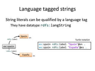 Language tagged strings
String literals can be qualified by a language tag
They have datatype rdfs:langString
ex:spain rdfs:label "Spain"@en .
ex:spain rdfs:label "España"@es .ex:spain
Spain
rdfs:label
España
rdfs:label
es
en
Turtle notation
 