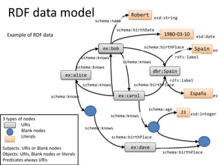 RDF data model
schema:knows
schema:knows
schema:knows
ex:alice
ex:bob
ex:carol
schema:birthPlace
dbr:Spain
schema:knows
schema:knows
schema:birthDate
ex:bob
Robert xsd:string
1980-03-10 xsd:date
schema:name
schema:birthPlace
schema:knows
ex:dave
schema:birthPlace
schema:age
23 xsd:integerschema:knows
Spain
rdfs:label
España
rdfs:label
es
en
3 types of nodes
URIs
Blank nodes
Literals
Subjects: URIs or Blank nodes
Objects: URIs, Blank nodes or literals
Predicates always URIs
schema:birthPlace
Example of RDF data
 
