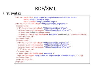 RDF/XML
<rdf:RDF xmlns:rdf="http://www.w3.org/1999/02/22-rdf-syntax-ns#"
xmlns="http://example.org/"
xmlns:schema="http://schema.org/">
<rdf:Description rdf:about="http://example.org/carol">
<schema:knows>
<rdf:Description rdf:about="http://example.org/bob">
<schema:knows rdf:resource="http://example.org/carol"/>
<schema:name>Robert</schema:name>
<schema:birthDate rdf:datatype="xsd:date">1980-03-10</schema:birthDate>
</rdf:Description>
</schema:knows>
<schema:knows>
<rdf:Description rdf:about="http://example.org/alice">
<schema:knows rdf:resource="http://example.org/bob"/>
<schema:knows rdf:resource="http://example.org/carol"/>
</rdf:Description>
</schema:knows>
<schema:knows rdf:parseType="Resource">
<age rdf:datatype="http://www.w3.org/2001/XMLSchema#integer">23</age>
</schema:knows>
</rdf:Description>
</rdf:RDF>
First syntax
 