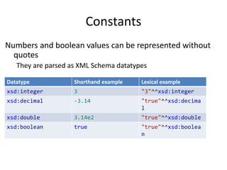 Constants
Numbers and boolean values can be represented without
quotes
They are parsed as XML Schema datatypes
Datatype Shorthand example Lexical example
xsd:integer 3 "3"^^xsd:integer
xsd:decimal -3.14 "true"^^xsd:decima
l
xsd:double 3.14e2 "true"^^xsd:double
xsd:boolean true "true"^^xsd:boolea
n
 