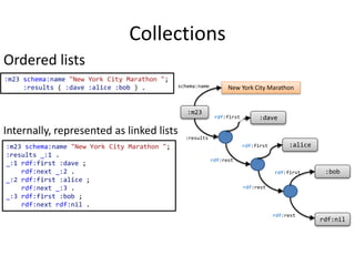 Collections
Ordered lists
:m23 schema:name "New York City Marathon ";
:results ( :dave :alice :bob ) .
:m23 schema:name "New York City Marathon ";
:results _:1 .
_:1 rdf:first :dave ;
rdf:next _:2 .
_:2 rdf:first :alice ;
rdf:next _:3 .
_:3 rdf:first :bob ;
rdf:next rdf:nil .
Internally, represented as linked lists
rdf:first
rdf:rest
rdf:rest
rdf:rest
schema:name
:m23
:results
New York City Marathon
rdf:nil
:bob
rdf:first :alice
:daverdf:first
 