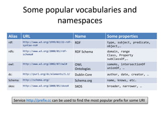 Some popular vocabularies and
namespaces
Alias URL Name Some properties
rdf: http://www.w3.org/1999/02/22-rdf-
syntax-ns#
RDF type, subject, predicate,
object,…
rdfs: http://www.w3.org/2000/01/rdf-
schema#
RDF Schema domain, range
Class, Property
subClassOf,…
owl: http://www.w3.org/2002/07/owl# OWL
Ontologías
sameAs, intersectionOf
unionOf, …
dc: http://purl.org/dc/elements/1.1/ Dublin Core author, date, creator, …
Schema: http://schema.org/ Schema.org name, knows, etc.
skos: http://www.w3.org/2008/05/skos# SKOS broader, narrower, …
Service http://prefix.cc can be used to find the most popular prefix for some URI
 
