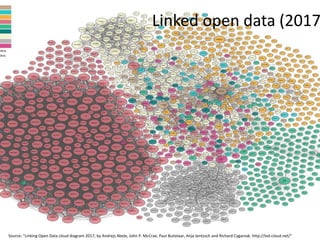 Linked open data (2017
Source: "Linking Open Data cloud diagram 2017, by Andrejs Abele, John P. McCrae, Paul Buitelaar, Anja Jentzsch and Richard Cyganiak. http://lod-cloud.net/"
 