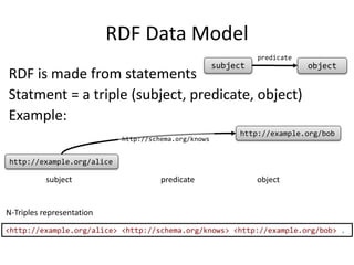 RDF Data Model
RDF is made from statements
Statment = a triple (subject, predicate, object)
Example:
http://example.org/alice
http://example.org/bob
http://schema.org/knows
subject predicate object
<http://example.org/alice> <http://schema.org/knows> <http://example.org/bob> .
N-Triples representation
subject object
predicate
 