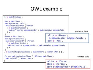 OWL example
<> a owl:Ontology .
:Man a owl:Class ;
owl:equivalentClass [
owl:intersectionOf (:Person
[ a owl:Restriction ;
owl:onProperty schema:gender ; owl:hasValue schema:Male
] )
] .
:Woman a owl:Class ;
owl:equivalentClass [
owl:intersectionOf ( :Person
[ a owl:Restriction ;
owl:onProperty schema:gender ; owl:hasValue schema:Female
] )
] .
[ a owl:AllDisjointClasses ; owl:members ( :Woman :Man ) ] .
:Person owl:equivalentClass [ rdf:type owl:Class ;
owl:unionOf ( :Woman :Man )
] .
:alice a :Woman ;
schema:gender schema:Female .
:bob a :Man .
:alice a :Person .
:bob a :Person .
:bob schema:gender schema:Male .
Instance data
Inferred data
 