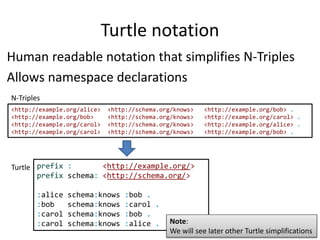 Turtle notation
Human readable notation that simplifies N-Triples
Allows namespace declarations
<http://example.org/alice> <http://schema.org/knows> <http://example.org/bob> .
<http://example.org/bob> <http://schema.org/knows> <http://example.org/carol> .
<http://example.org/carol> <http://schema.org/knows> <http://example.org/alice> .
<http://example.org/carol> <http://schema.org/knows> <http://example.org/bob> .
prefix : <http://example.org/>
prefix schema: <http://schema.org/>
:alice schema:knows :bob .
:bob schema:knows :carol .
:carol schema:knows :bob .
:carol schema:knows :alice .
Turtle
N-Triples
Note:
We will see later other Turtle simplifications
 