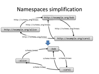 Namespaces simplification
http://example.org/alice
ex:bob
http://example.org/carol
http://example.org/bob
http://schema.org/knows
http://schema.org/knows
http://schema.org/knows
http://schema.org/knows
:alice
ex:bob
:carol
:bob
schema:knows
schema:knows
schema:knows
schema:knows
 
