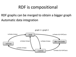 RDF is compositional
schema:birthPlaceschema:knows
schema:knows
schema:knows
:alice
ex:bob
:carol schema:birthPlace
dbr:Oviedo
:bob
schema:knows
graph 1 + graph 2
RDF graphs can be merged to obtain a bigger graph
Automatic data integration
 