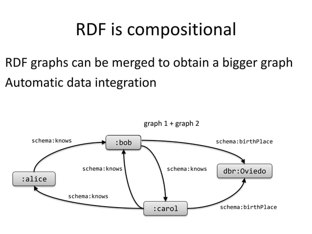 RDF Data Model | PPT