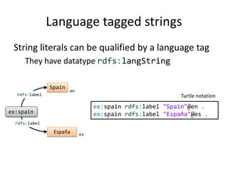 Language tagged strings
String literals can be qualified by a language tag
They have datatype rdfs:langString
ex:spain rdf...