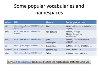 Some popular vocabularies and
namespaces
Alias URL Name Some properties
rdf: http://www.w3.org/1999/02/22-rdf-
syntax-ns#
...