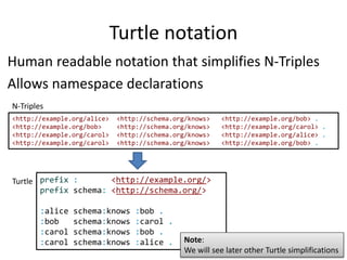 Turtle notation
Human readable notation that simplifies N-Triples
Allows namespace declarations
<http://example.org/alice>...