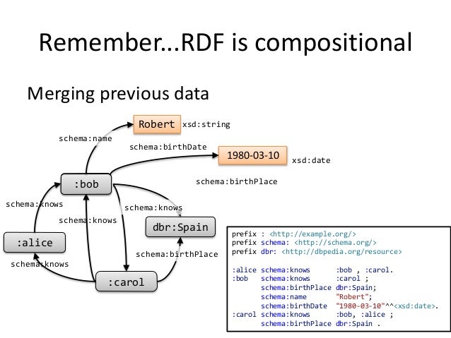 RDF Data Model