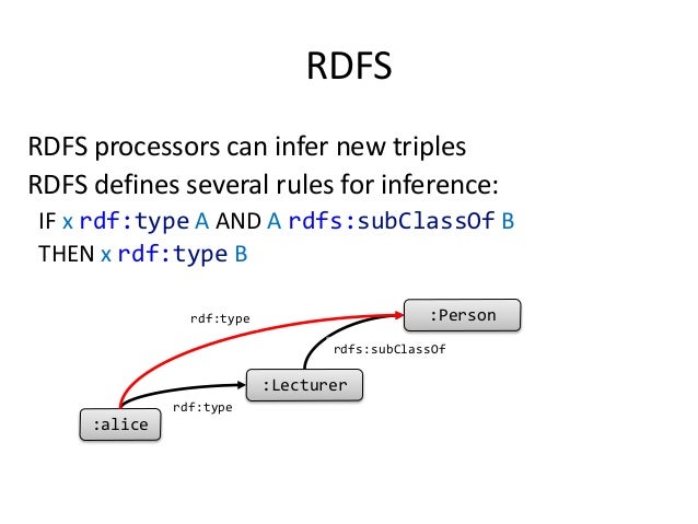RDF Data Model