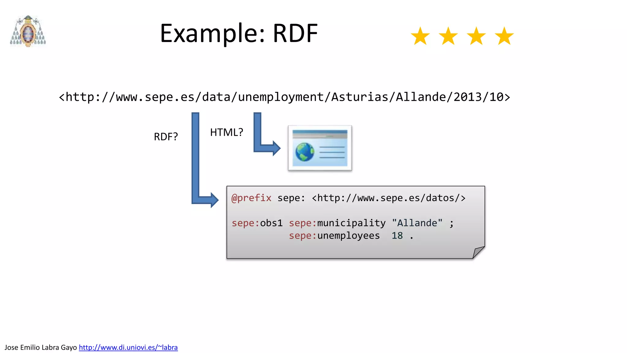 Jose Emilio Labra Gayo http://www.di.uniovi.es/~labra
Example: RDF ★ ★ ★ ★
<http://www.sepe.es/data/unemployment/Asturias/Allande/2013/10>
HTML?
@prefix sepe: <http://www.sepe.es/datos/>
sepe:obs1 sepe:municipality "Allande" ;
sepe:unemployees 18 .
RDF?
 