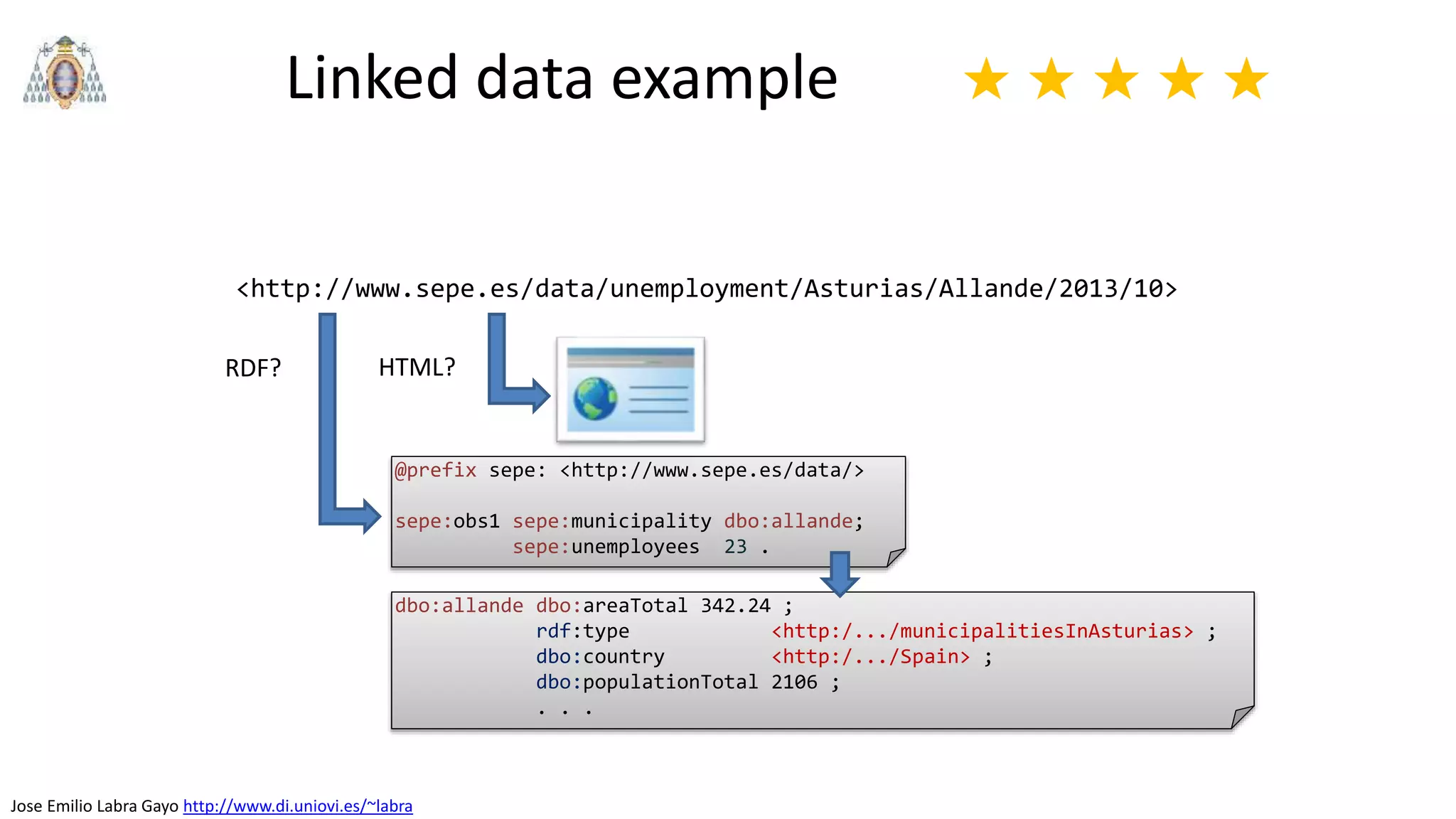 Jose Emilio Labra Gayo http://www.di.uniovi.es/~labra
Linked data example ★ ★ ★ ★ ★
<http://www.sepe.es/data/unemployment/Asturias/Allande/2013/10>
HTML?
@prefix sepe: <http://www.sepe.es/data/>
sepe:obs1 sepe:municipality dbo:allande;
sepe:unemployees 23 .
RDF?
dbo:allande dbo:areaTotal 342.24 ;
rdf:type <http:/.../municipalitiesInAsturias> ;
dbo:country <http:/.../Spain> ;
dbo:populationTotal 2106 ;
. . .
 