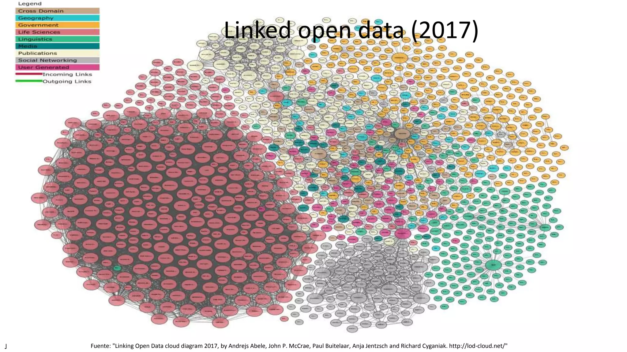Jose Emilio Labra Gayo http://www.di.uniovi.es/~labra
Linked open data (2017)
Fuente: "Linking Open Data cloud diagram 2017, by Andrejs Abele, John P. McCrae, Paul Buitelaar, Anja Jentzsch and Richard Cyganiak. http://lod-cloud.net/"
 