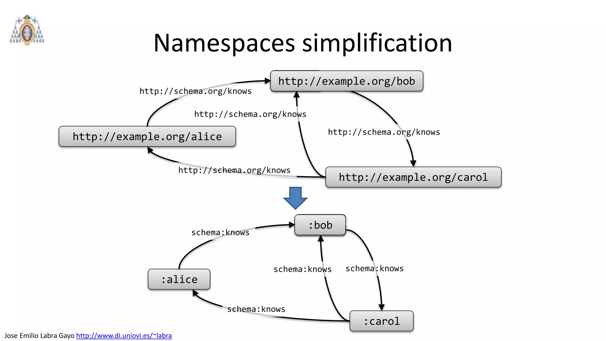 Jose Emilio Labra Gayo http://www.di.uniovi.es/~labra
Namespaces simplification
http://example.org/alice
ex:bob
http://example.org/carol
http://example.org/bob
http://schema.org/knows
http://schema.org/knows
http://schema.org/knows
http://schema.org/knows
:alice
ex:bob
:carol
:bob
schema:knows
schema:knows
schema:knows
schema:knows
 