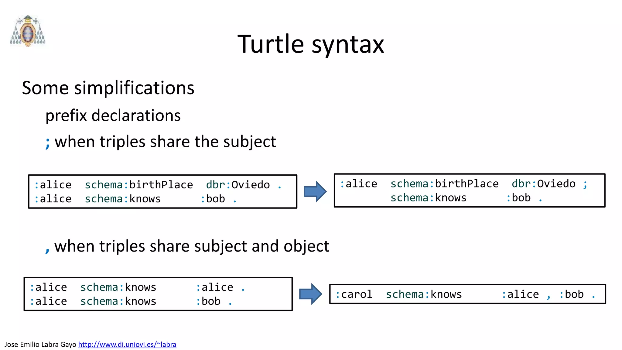 Jose Emilio Labra Gayo http://www.di.uniovi.es/~labra
Turtle syntax
Some simplifications
prefix declarations
; when triples share the subject
, when triples share subject and object
:alice schema:birthPlace dbr:Oviedo ;
schema:knows :bob .
:alice schema:birthPlace dbr:Oviedo .
:alice schema:knows :bob .
:alice schema:knows :alice .
:alice schema:knows :bob .
:carol schema:knows :alice , :bob .
 