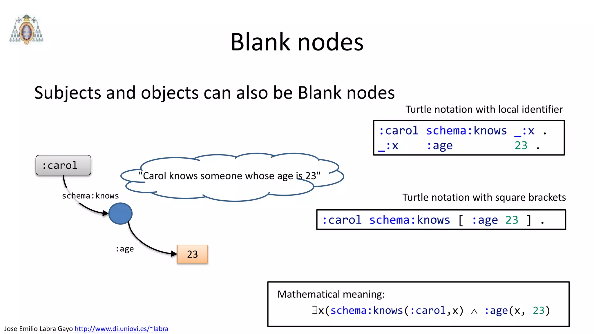 Jose Emilio Labra Gayo http://www.di.uniovi.es/~labra
Blank nodes
Subjects and objects can also be Blank nodes
:carol
schema:knows
23
:age
"Carol knows someone whose age is 23"
:carol schema:knows _:x .
_:x :age 23 .
:carol schema:knows [ :age 23 ] .
Turtle notation with local identifier
Turtle notation with square brackets
x(schema:knows(:carol,x)  :age(x, 23)
Mathematical meaning:
 