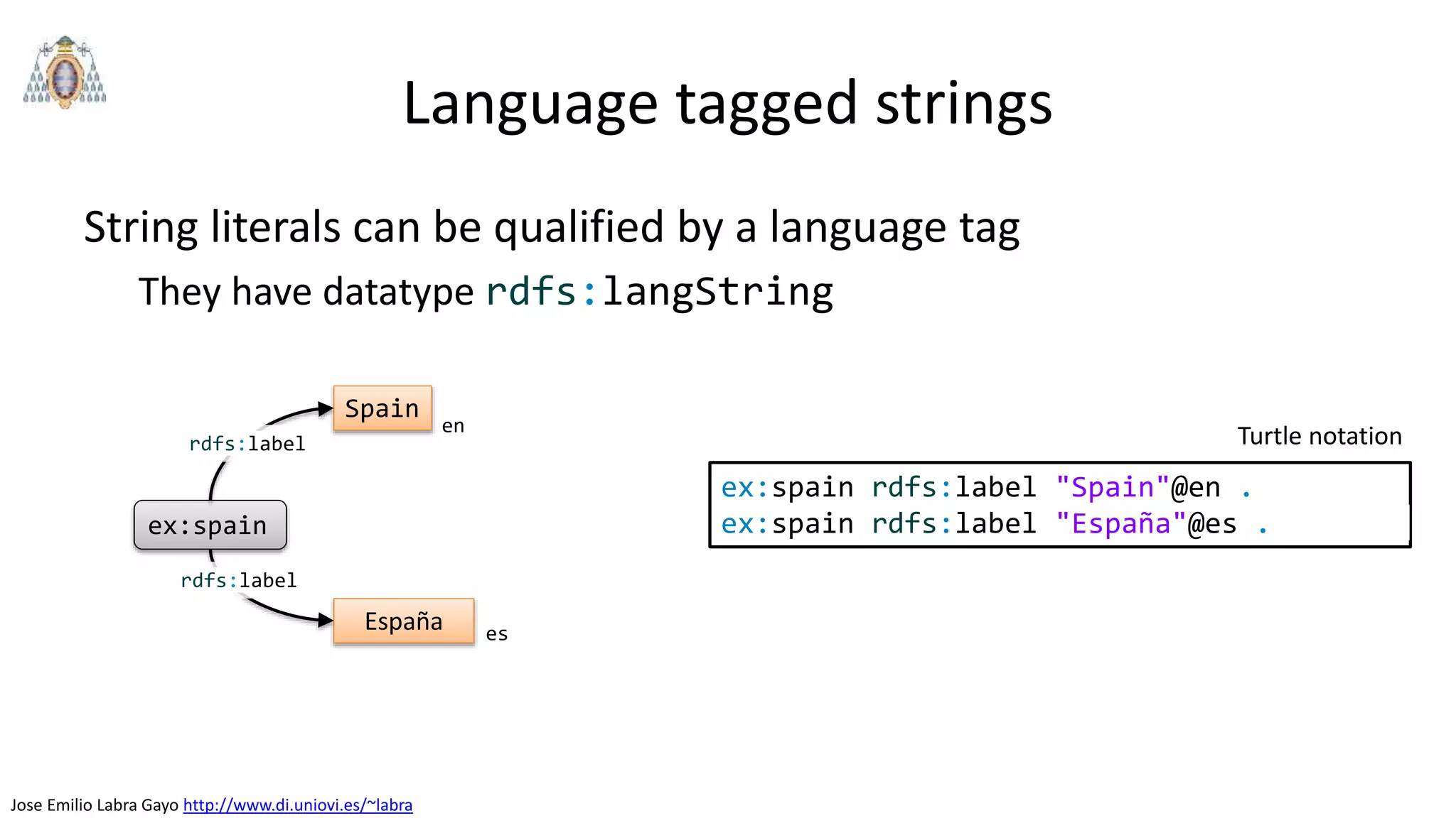Jose Emilio Labra Gayo http://www.di.uniovi.es/~labra
Language tagged strings
String literals can be qualified by a language tag
They have datatype rdfs:langString
ex:spain rdfs:label "Spain"@en .
ex:spain rdfs:label "España"@es .ex:spain
Spain
rdfs:label
España
rdfs:label
es
en
Turtle notation
 