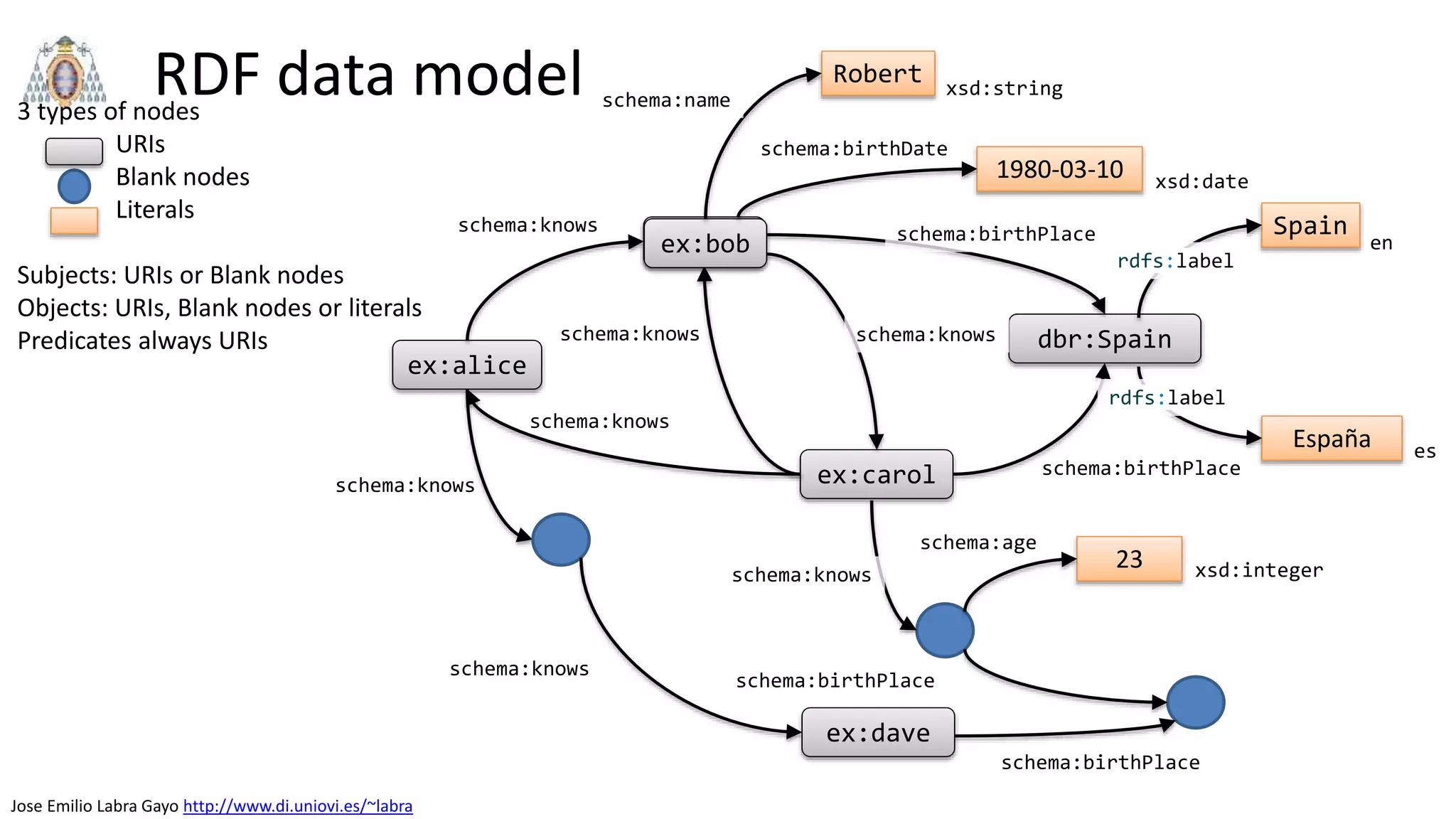 Jose Emilio Labra Gayo http://www.di.uniovi.es/~labra
RDF data model
schema:knows
schema:knows
schema:knows
ex:alice
ex:bob
ex:carol schema:birthPlace
dbr:Spain
schema:knows
schema:knows
schema:birthDate
ex:bob
Robert xsd:string
1980-03-10 xsd:date
schema:name
schema:birthPlace
schema:knows
ex:dave
schema:birthPlace
schema:age
23 xsd:integerschema:knows
Spain
rdfs:label
España
rdfs:label
es
en
3 types of nodes
URIs
Blank nodes
Literals
Subjects: URIs or Blank nodes
Objects: URIs, Blank nodes or literals
Predicates always URIs
schema:birthPlace
 