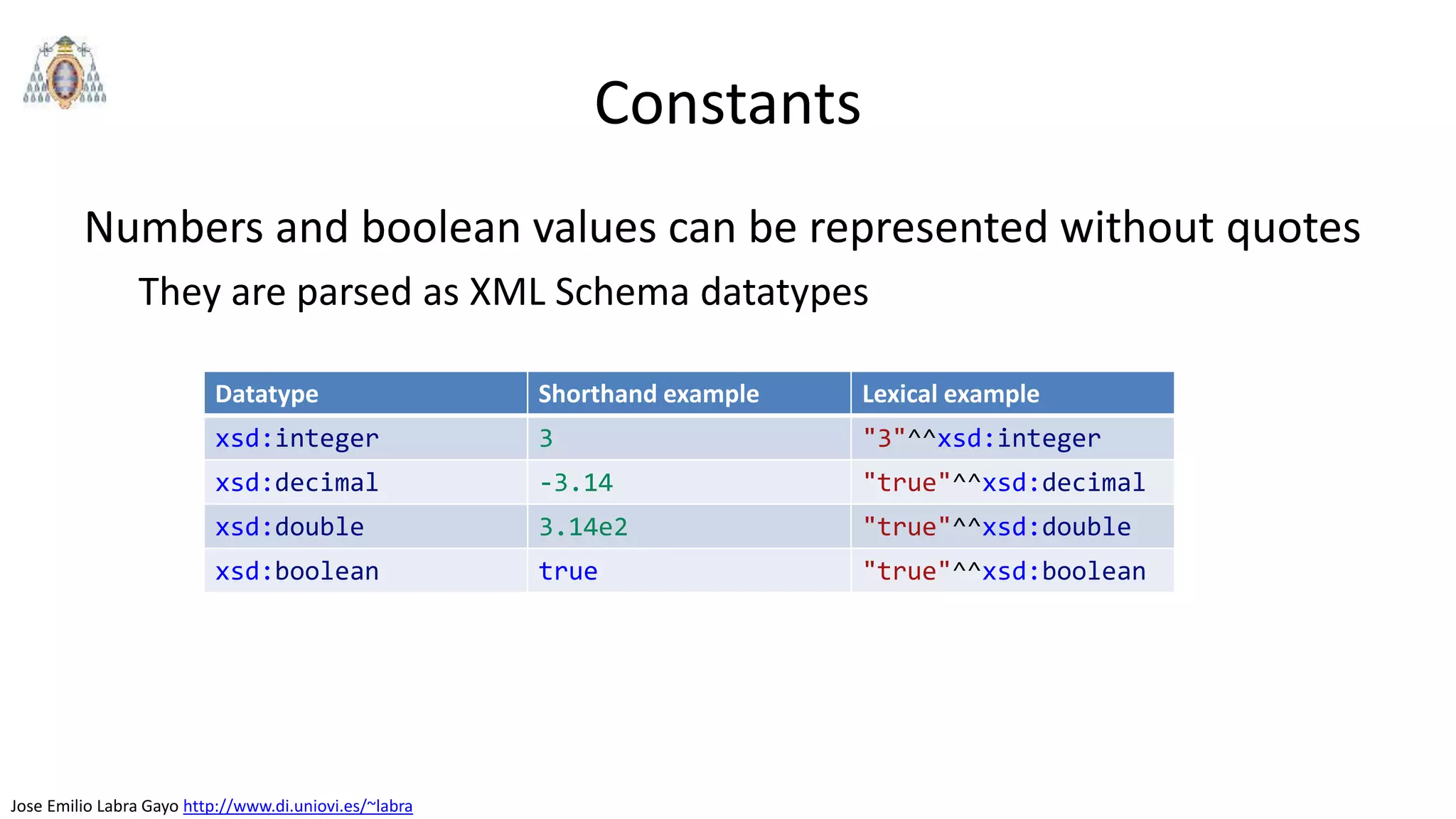 Jose Emilio Labra Gayo http://www.di.uniovi.es/~labra
Constants
Numbers and boolean values can be represented without quotes
They are parsed as XML Schema datatypes
Datatype Shorthand example Lexical example
xsd:integer 3 "3"^^xsd:integer
xsd:decimal -3.14 "true"^^xsd:decimal
xsd:double 3.14e2 "true"^^xsd:double
xsd:boolean true "true"^^xsd:boolean
 