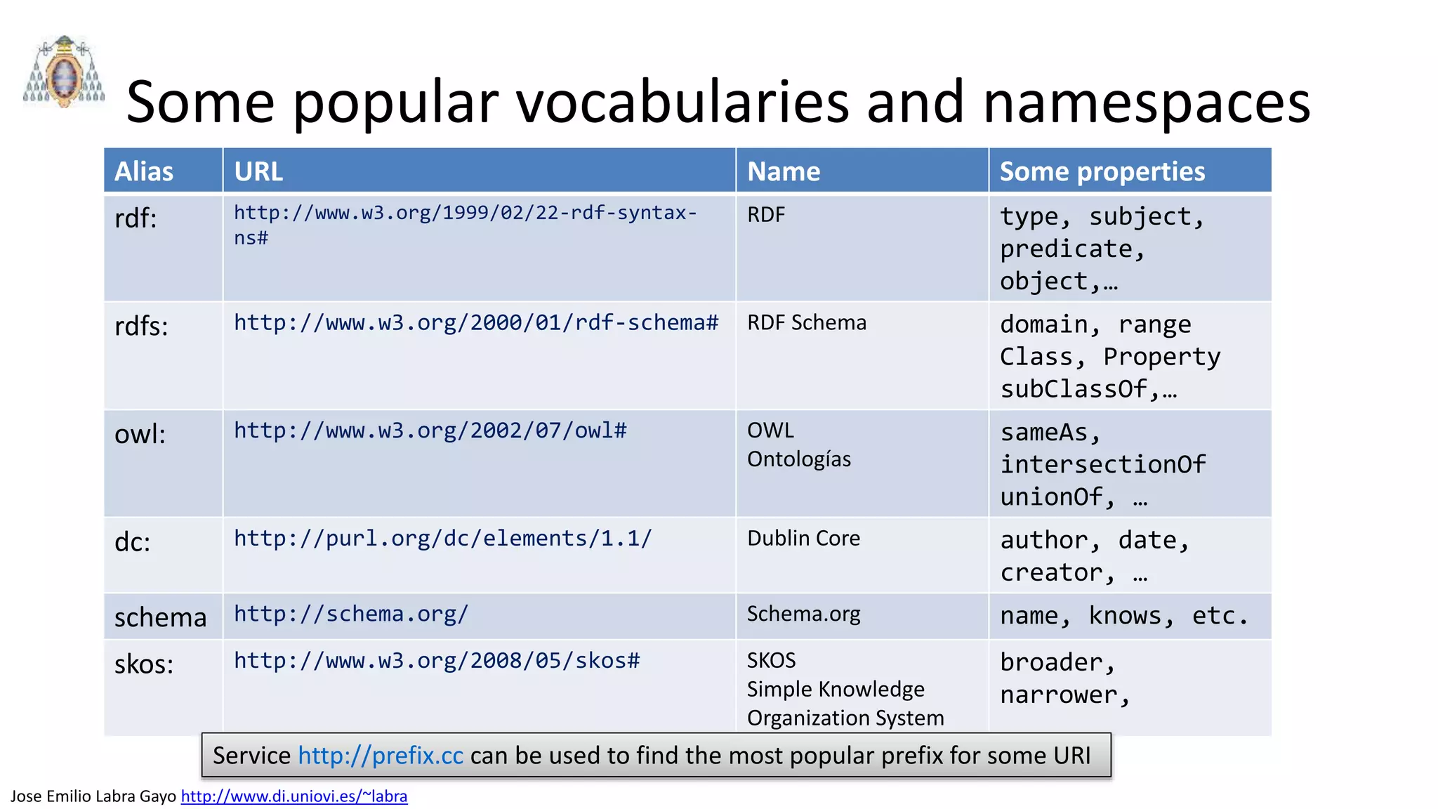 Jose Emilio Labra Gayo http://www.di.uniovi.es/~labra
Some popular vocabularies and namespaces
Alias URL Name Some properties
rdf: http://www.w3.org/1999/02/22-rdf-syntax-
ns#
RDF type, subject,
predicate,
object,…
rdfs: http://www.w3.org/2000/01/rdf-schema# RDF Schema domain, range
Class, Property
subClassOf,…
owl: http://www.w3.org/2002/07/owl# OWL
Ontologías
sameAs,
intersectionOf
unionOf, …
dc: http://purl.org/dc/elements/1.1/ Dublin Core author, date,
creator, …
schema http://schema.org/ Schema.org name, knows, etc.
skos: http://www.w3.org/2008/05/skos# SKOS
Simple Knowledge
Organization System
broader,
narrower,
Service http://prefix.cc can be used to find the most popular prefix for some URI
 