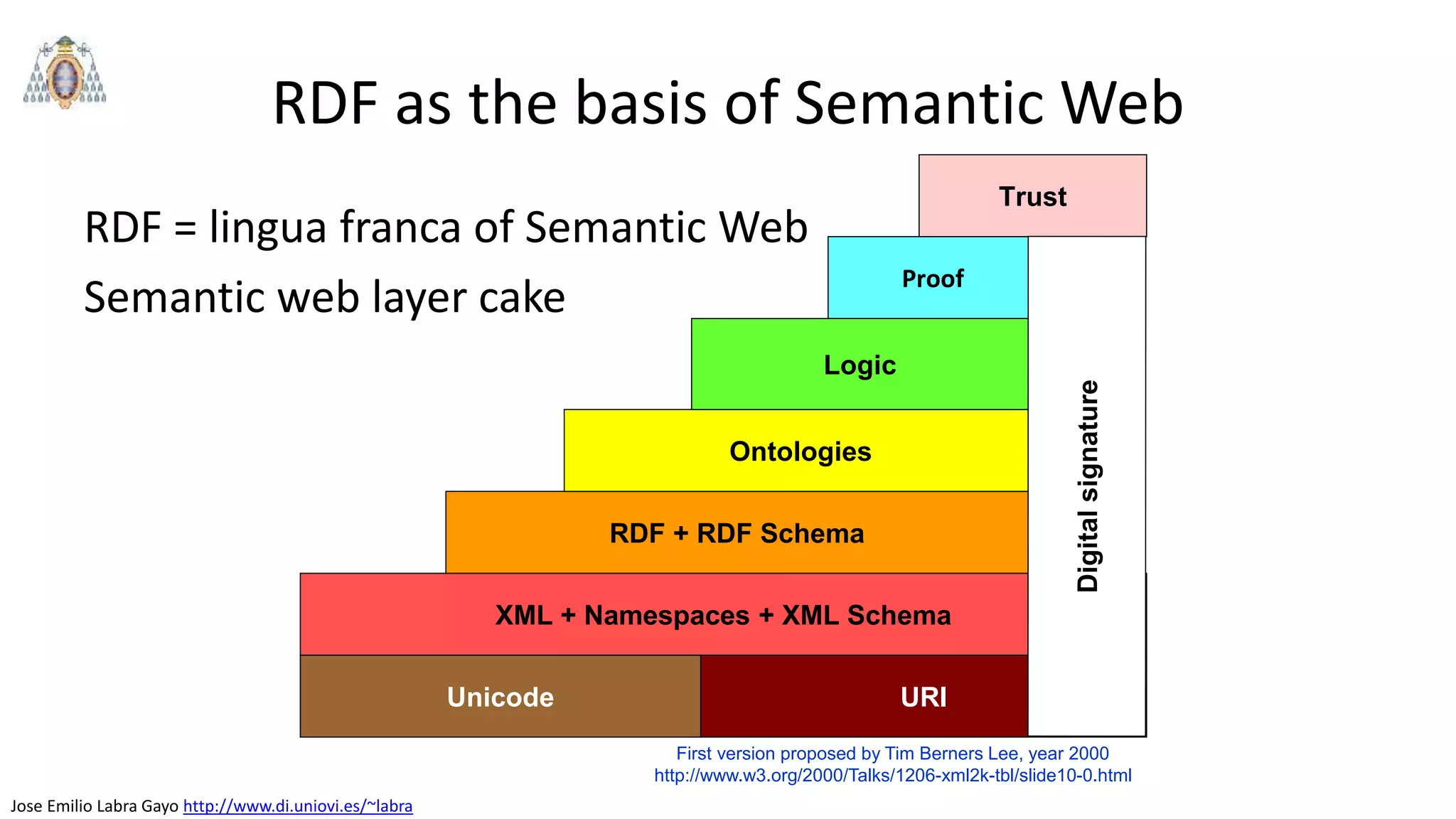 Jose Emilio Labra Gayo http://www.di.uniovi.es/~labra
RDF as the basis of Semantic Web
RDF = lingua franca of Semantic Web
Semantic web layer cake
URIUnicode
XML + Namespaces + XML Schema
Proof
RDF + RDF Schema
Ontologies
Logic
Trust
First version proposed by Tim Berners Lee, year 2000
http://www.w3.org/2000/Talks/1206-xml2k-tbl/slide10-0.html
 