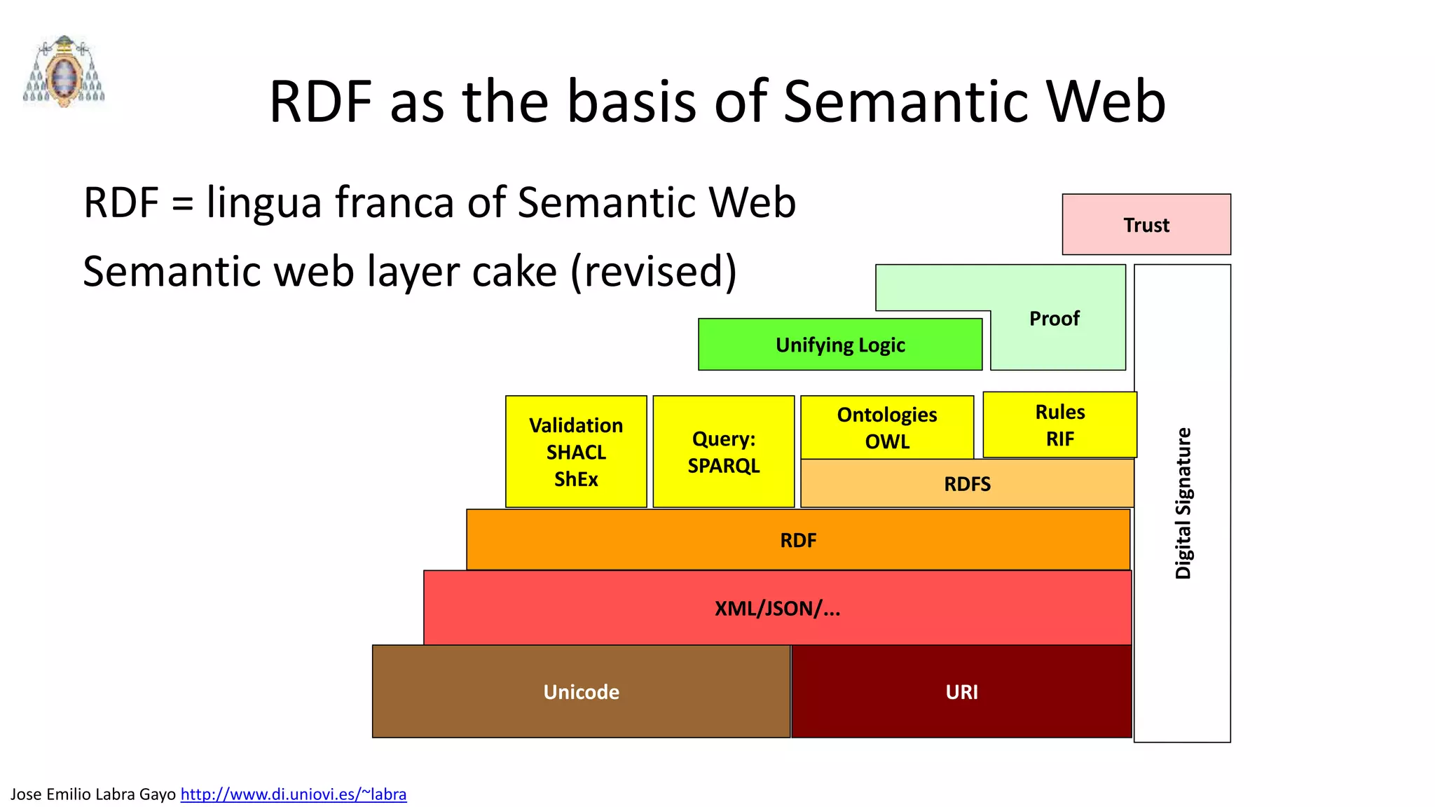 Jose Emilio Labra Gayo http://www.di.uniovi.es/~labra
RDF as the basis of Semantic Web
RDF = lingua franca of Semantic Web
Semantic web layer cake (revised)
URIUnicode
XML/JSON/...
RDF
Query:
SPARQL
RDFS
Ontologies
OWL
Trust
Unifying Logic
Rules
RIF
Proof
Validation
SHACL
ShEx
 