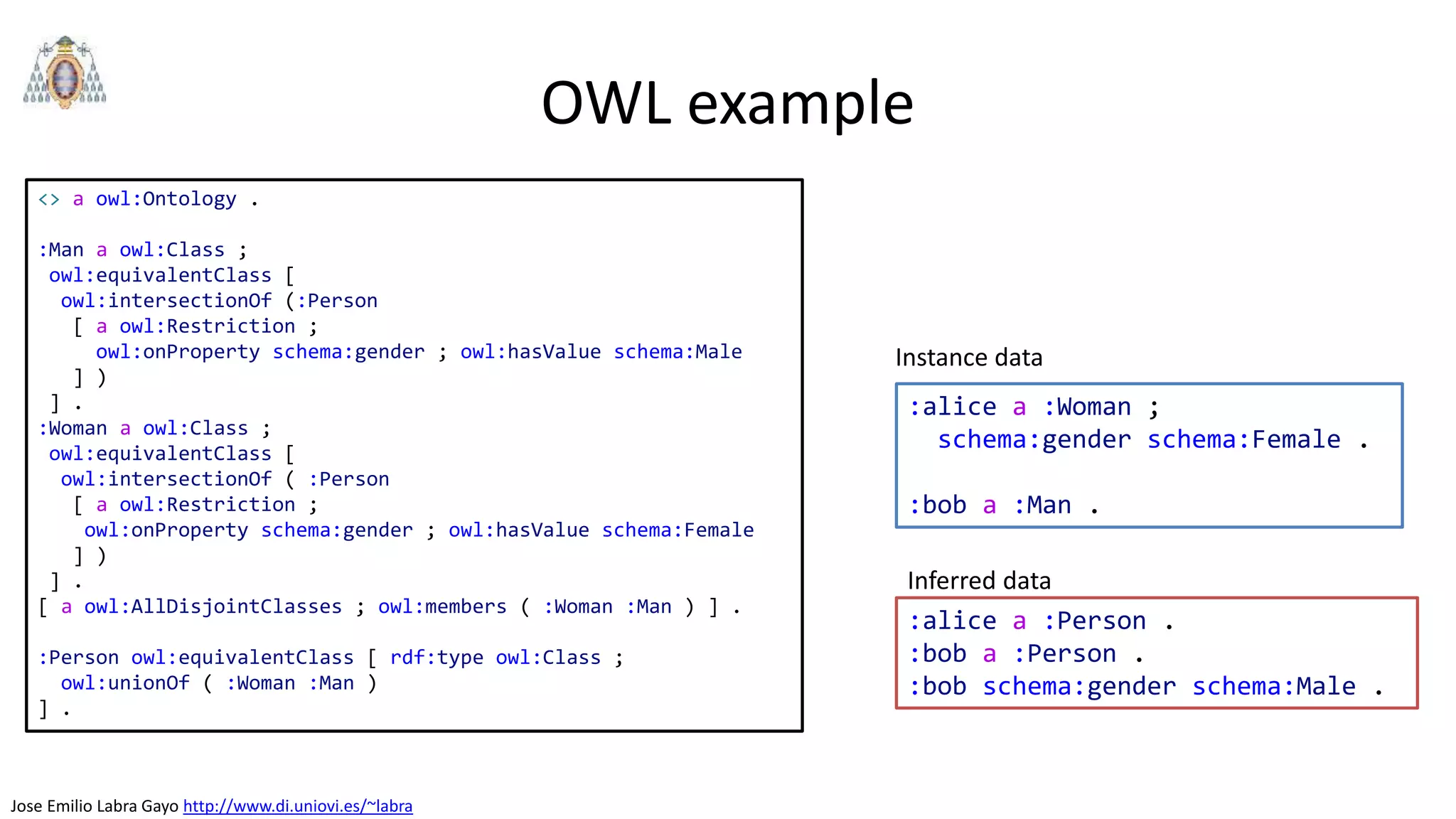 Jose Emilio Labra Gayo http://www.di.uniovi.es/~labra
OWL example
<> a owl:Ontology .
:Man a owl:Class ;
owl:equivalentClass [
owl:intersectionOf (:Person
[ a owl:Restriction ;
owl:onProperty schema:gender ; owl:hasValue schema:Male
] )
] .
:Woman a owl:Class ;
owl:equivalentClass [
owl:intersectionOf ( :Person
[ a owl:Restriction ;
owl:onProperty schema:gender ; owl:hasValue schema:Female
] )
] .
[ a owl:AllDisjointClasses ; owl:members ( :Woman :Man ) ] .
:Person owl:equivalentClass [ rdf:type owl:Class ;
owl:unionOf ( :Woman :Man )
] .
:alice a :Woman ;
schema:gender schema:Female .
:bob a :Man .
:alice a :Person .
:bob a :Person .
:bob schema:gender schema:Male .
Instance data
Inferred data
 