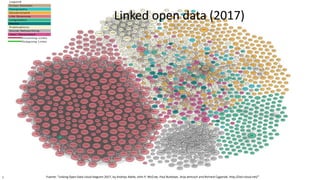 Jose Emilio Labra Gayo http://www.di.uniovi.es/~labra
Linked open data (2017)
Fuente: "Linking Open Data cloud diagram 2017, by Andrejs Abele, John P. McCrae, Paul Buitelaar, Anja Jentzsch and Richard Cyganiak. http://lod-cloud.net/"
 