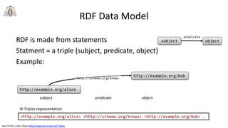 Jose Emilio Labra Gayo http://www.di.uniovi.es/~labra
RDF Data Model
RDF is made from statements
Statment = a triple (subject, predicate, object)
Example:
http://example.org/alice
http://example.org/bob
http://schema.org/knows
subject predicate object
<http://example.org/alice> <http://schema.org/knows> <http://example.org/bob> .
N-Triples representation
subject object
predicate
 