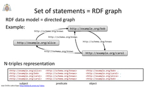 Jose Emilio Labra Gayo http://www.di.uniovi.es/~labra
Set of statements = RDF graph
RDF data model = directed graph
Example:
http://example.org/alice
ex:bob
http://example.org/carol
http://example.org/bob
http://schema.org/knows
http://schema.org/knows
http://schema.org/knows
http://schema.org/knows
N-triples representation
<http://example.org/alice> <http://schema.org/knows> <http://example.org/bob> .
<http://example.org/bob> <http://schema.org/knows> <http://example.org/carol> .
<http://example.org/carol> <http://schema.org/knows> <http://example.org/alice> .
<http://example.org/carol> <http://schema.org/knows> <http://example.org/bob> .
subject predicate object
 