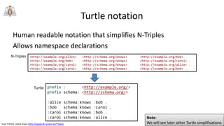Jose Emilio Labra Gayo http://www.di.uniovi.es/~labra
Turtle notation
Human readable notation that simplifies N-Triples
Allows namespace declarations
<http://example.org/alice> <http://schema.org/knows> <http://example.org/bob> .
<http://example.org/bob> <http://schema.org/knows> <http://example.org/carol> .
<http://example.org/carol> <http://schema.org/knows> <http://example.org/alice> .
<http://example.org/carol> <http://schema.org/knows> <http://example.org/bob> .
prefix : <http://example.org/>
prefix schema: <http://schema.org/>
:alice schema:knows :bob .
:bob schema:knows :carol .
:carol schema:knows :bob .
:carol schema:knows :alice .
Turtle
N-Triples
Note:
We will see later other Turtle simplifications
 