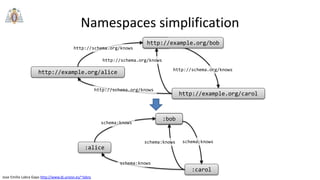 Jose Emilio Labra Gayo http://www.di.uniovi.es/~labra
Namespaces simplification
http://example.org/alice
ex:bob
http://example.org/carol
http://example.org/bob
http://schema.org/knows
http://schema.org/knows
http://schema.org/knows
http://schema.org/knows
:alice
ex:bob
:carol
:bob
schema:knows
schema:knows
schema:knows
schema:knows
 