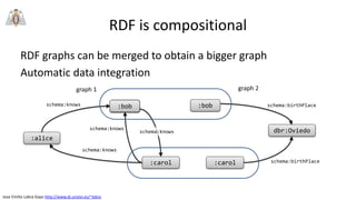 Jose Emilio Labra Gayo http://www.di.uniovi.es/~labra
RDF is compositional
RDF graphs can be merged to obtain a bigger graph
Automatic data integration
schema:knows
schema:knows
schema:knows
:alice
ex:bob
:carol
:bob
schema:knows
schema:birthPlace
:carol schema:birthPlace
dbr:Oviedo
:bob
graph 1 graph 2
 