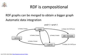 Jose Emilio Labra Gayo http://www.di.uniovi.es/~labra
RDF is compositional
RDF graphs can be merged to obtain a bigger graph
Automatic data integration
schema:birthPlaceschema:knows
schema:knows
schema:knows
:alice
ex:bob
:carol schema:birthPlace
dbr:Oviedo
:bob
schema:knows
graph 1 + graph 2
 