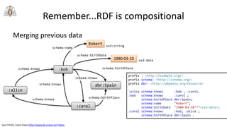 Jose Emilio Labra Gayo http://www.di.uniovi.es/~labra
Remember...RDF is compositional
Merging previous data
schema:birthPlaceschema:knows
schema:knows
schema:knows
:alice
ex:bob
:carol
dbr:Spain
schema:birthDate
:bob
Robert xsd:string
1980-03-10 xsd:date
schema:name
schema:knows
prefix : <http://example.org/>
prefix schema: <http://schema.org/>
prefix dbr: <http://dbpedia.org/resource>
:alice schema:knows :bob , :carol.
:bob schema:knows :carol ;
schema:birthPlace dbr:Spain;
schema:name "Robert";
schema:birthDate "1980-03-10"^^<xsd:date>.
:carol schema:knows :bob, :alice ;
schema:birthPlace dbr:Spain .
schema:birthPlace
 