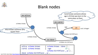 Jose Emilio Labra Gayo http://www.di.uniovi.es/~labra
Blank nodes
ex:alice
ex:carol
schema:knows
schema:knows
schema:birthPlace
ex:dave
schema:birthPlace
:age
23 xsd:integer
schema:knows
Alice knows someone who
knows Dave
Carol knows someone whose
age is 23 that was born in the
same place as Dave
:alice schema:knows [ schema:knows :dave ] .
:carol schema:knows [ :age 23 ;
schema:birthPlace _:p ] .
:dave schema:birthPlace _:p .
 
