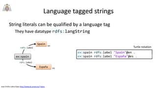 Jose Emilio Labra Gayo http://www.di.uniovi.es/~labra
Language tagged strings
String literals can be qualified by a language tag
They have datatype rdfs:langString
ex:spain rdfs:label "Spain"@en .
ex:spain rdfs:label "España"@es .ex:spain
Spain
rdfs:label
España
rdfs:label
es
en
Turtle notation
 