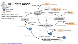 Jose Emilio Labra Gayo http://www.di.uniovi.es/~labra
RDF data model
schema:knows
schema:knows
schema:knows
ex:alice
ex:bob
ex:carol schema:birthPlace
dbr:Spain
schema:knows
schema:knows
schema:birthDate
ex:bob
Robert xsd:string
1980-03-10 xsd:date
schema:name
schema:birthPlace
schema:knows
ex:dave
schema:birthPlace
schema:age
23 xsd:integerschema:knows
Spain
rdfs:label
España
rdfs:label
es
en
3 types of nodes
URIs
Blank nodes
Literals
Subjects: URIs or Blank nodes
Objects: URIs, Blank nodes or literals
Predicates always URIs
schema:birthPlace
 