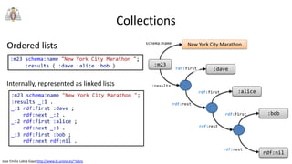 Jose Emilio Labra Gayo http://www.di.uniovi.es/~labra
Collections
Ordered lists
rdf:first
rdf:rest
rdf:rest
rdf:rest
schema:name
:m23
:results
New York City Marathon
rdf:nil
:bob
rdf:first :alice
:dave
:m23 schema:name "New York City Marathon ";
:results ( :dave :alice :bob ) .
:m23 schema:name "New York City Marathon ";
:results _:1 .
_:1 rdf:first :dave ;
rdf:next _:2 .
_:2 rdf:first :alice ;
rdf:next _:3 .
_:3 rdf:first :bob ;
rdf:next rdf:nil .
Internally, represented as linked lists
rdf:first
 