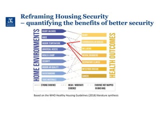 Reframing Housing Security
– quantifying the benefits of better security
Based on the WHO Healthy Housing Guidelines (2018) literature synthesis
 