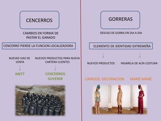 CENCERROS
CAMBIOS EN FORMA DE 
PASTAR EL GANADO
NNTT CENCERROS 
SUVENIR
CENCERRO PIERDE LA FUNCION LOCALIZADORA
NUEVAS VIAS DE 
VENTA
NUEVOS PRODUCTOS PARA NUEVA 
CARTERA CLIENTES
GORRERAS
DESUSO DE GORRA EN DIA A DIA
ELEMENTO DE IDENTIDAD EXTREMEÑA
NUEVOS PRODUCTOS PASARELA DE ALTA COSTURA
MANÉ MANÉCAPAZOS, DECORACION
 