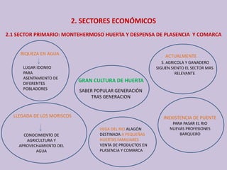 2. SECTORES ECONÓMICOS
2.1 SECTOR PRIMARIO: MONTEHERMOSO HUERTA Y DESPENSA DE PLASENCIA  Y COMARCA
GRAN CULTURA DE HUERTA
RIQUEZA EN AGUA
LUGAR IDONEO 
PARA 
ASENTAMIENTO DE 
DIFERENTES 
POBLADORES
LLEGADA DE LOS MORISCOS
CONOCIMIENTO DE 
AGRICULTURA Y 
APROVECHAMIENTO DEL 
AGUA
SABER POPULAR GENERACIÓN 
TRAS GENERACION
VEGA DEL RIO ALAGÓN
DESTINADA A PEQUEÑAS 
HUERTAS FAMILIARES
VENTA DE PRODUCTOS EN 
PLASENCIA Y COMARCA
INEXISTENCIA DE PUENTE 
PARA PASAR EL RIO
NUEVAS PROFESIONES
BARQUERO
ACTUALMENTE
S. AGRICOLA Y GANADERO 
SIGUEN SIENTO EL SECTOR MAS 
RELEVANTE
 