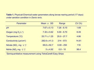 Table 1.  Physical-Chemical water parameters along larvae rearing period (17 days) under aeration condition in  Danio rerio . Parameter Mean  ±  SD Range CV (%) pH 7.67 ± 0.13 7.26 - 8.10 1.69 Oxigen (mg O 2 ∙L -1 ) 7.30 ± 0.62 5.00 - 8.70 8.49 Temperature (°C) 25.71 ± 1.25 20.0 - 27.7 4.86 Conductivity (µs/cm 2 ) 282.6 ± 41.3 214 - 573 14.61 Nitrate (NO 3 -  mg ∙ L -1 ) * 69.6 ± 82.7 0.00 - 250 119 Nitrite (NO 2 -  mg ∙ L -1 ) * 5 ± 4.92 0.0 - 10 98.4 * Semiquantitative measurement using TetraCare® Easy Strips 